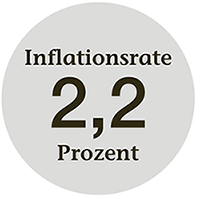 Inflationsrate geht weiter zurück